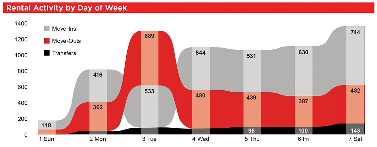 chart showing rental activity by day of week