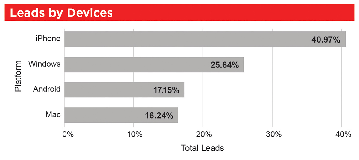 chart showing leads by devices