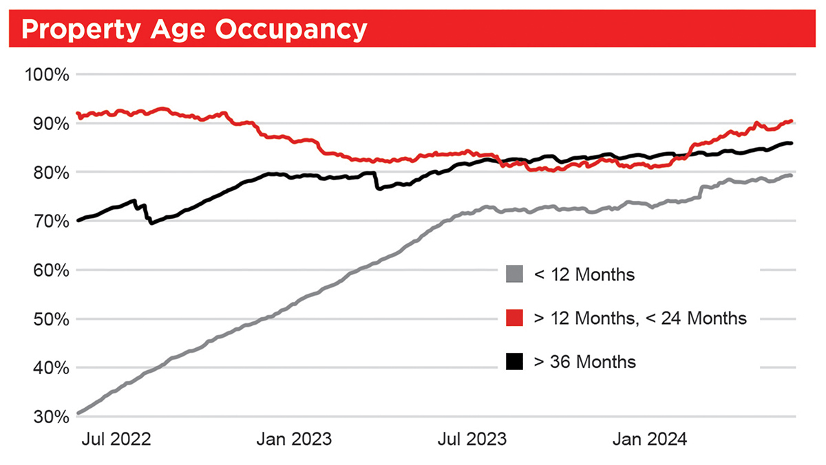 graph showing property age occupancy