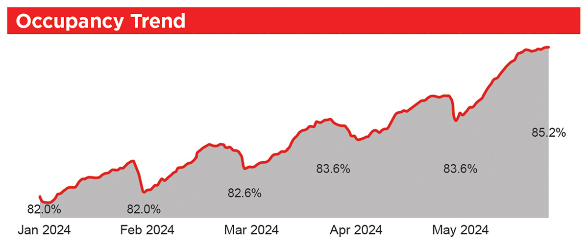 chart showing occupancy trend from January 2024 to May 2024