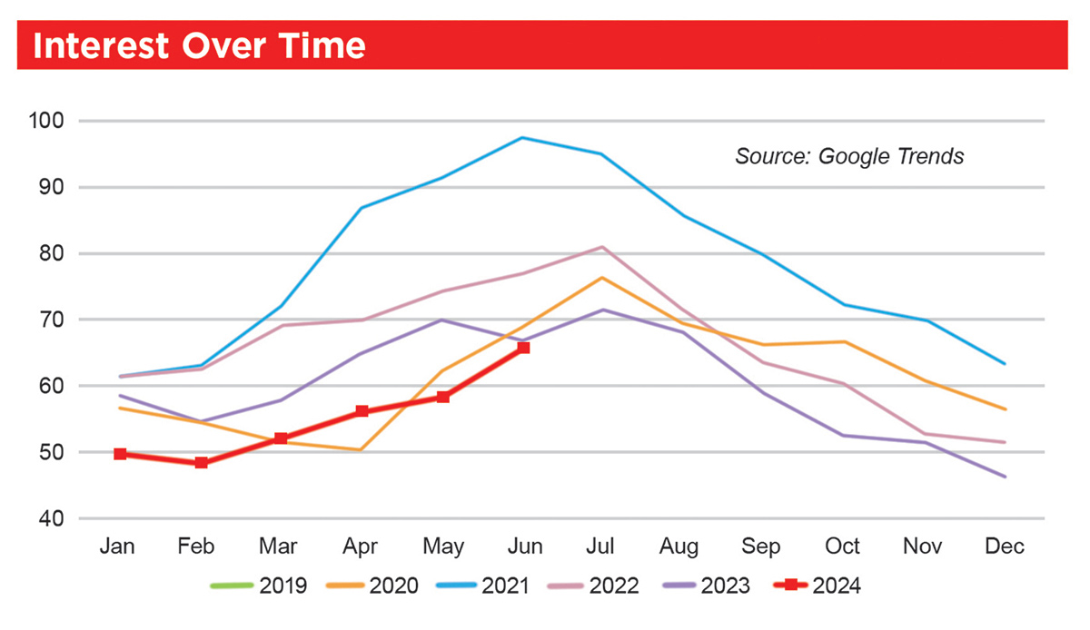 graph showing interest over time