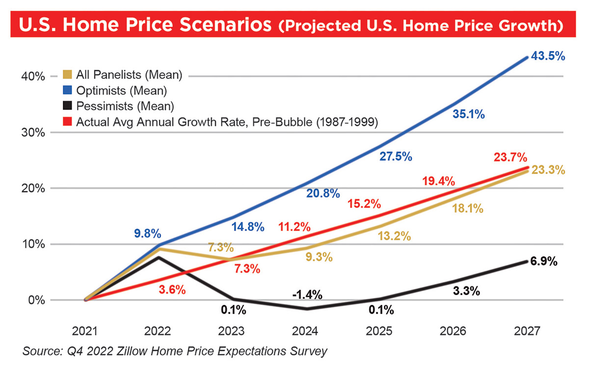 graph showing U.S. home price scenarios