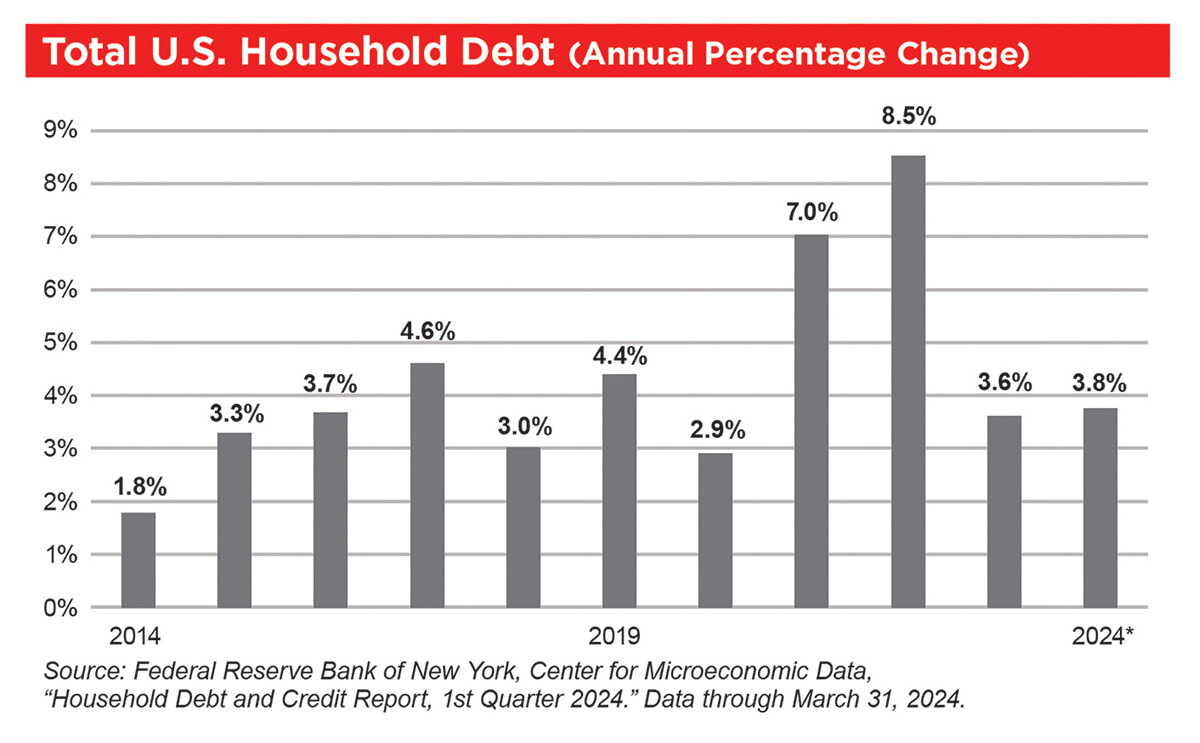 bar chart showing total U.S. household debt