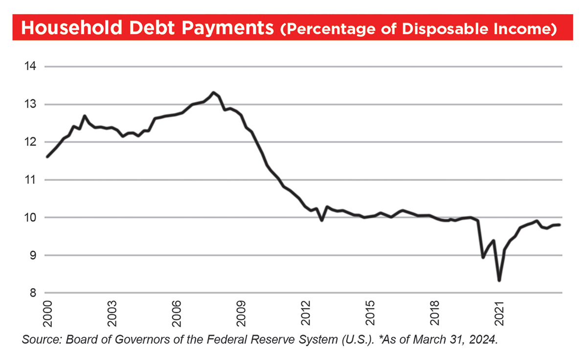 chart of household debt payments