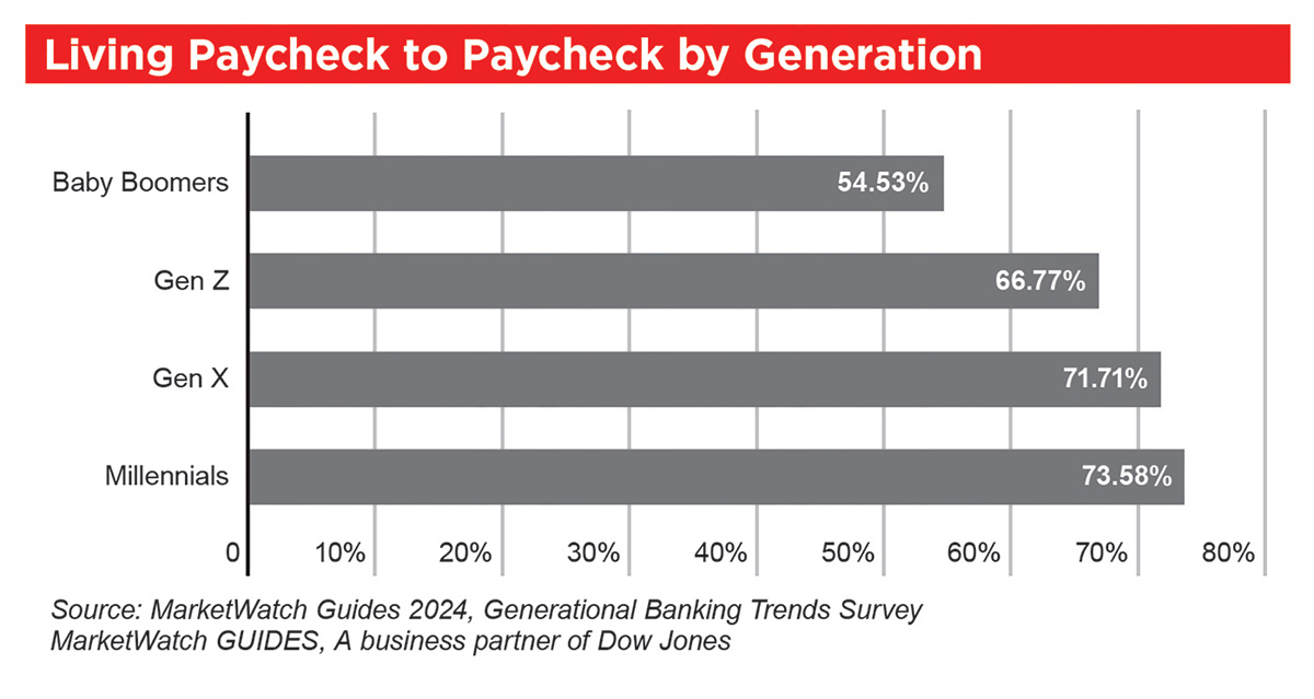 bar chart showing living paycheck to paycheck by generation