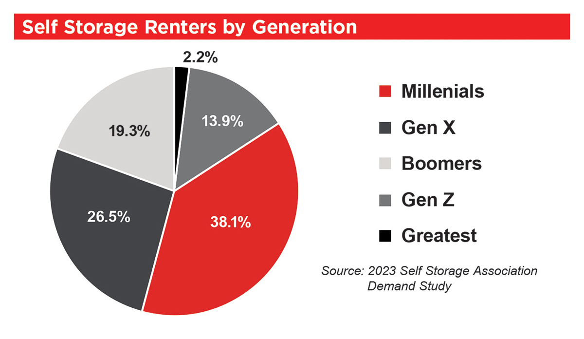 pie chart showing self storage ranters based on generation