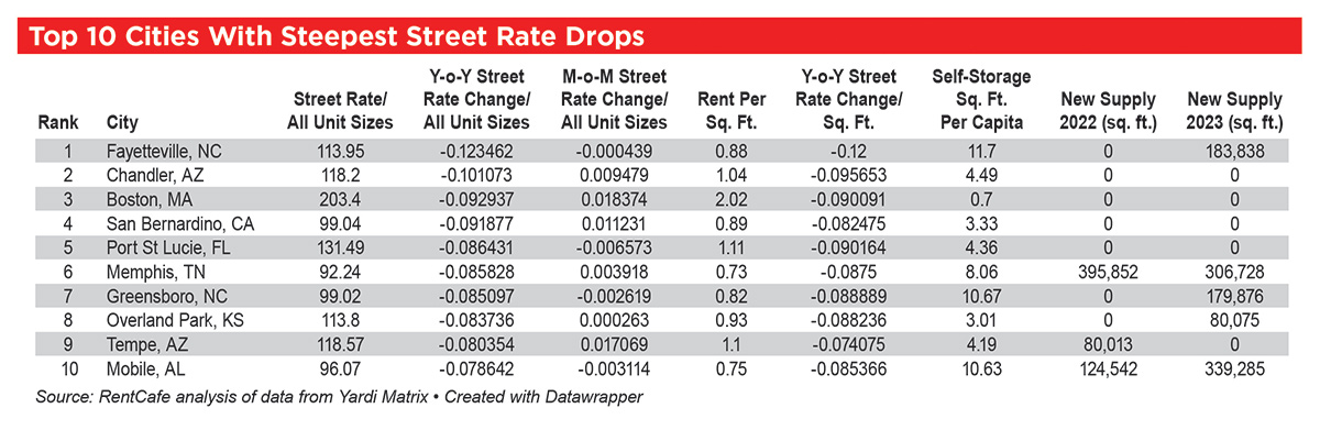 table showing top 10 cities with steepest street rate drops