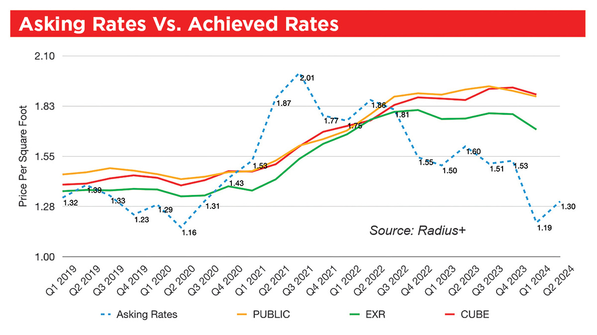 graph showing asking rates compared to achieved rates