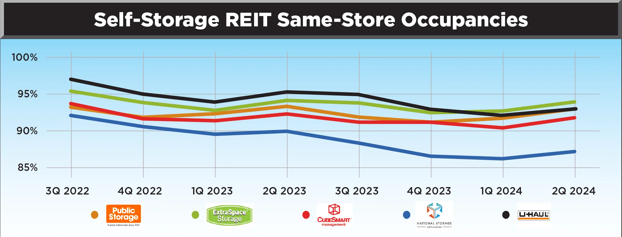 graph showing Self-Storage REIT Same-Store Occupancies