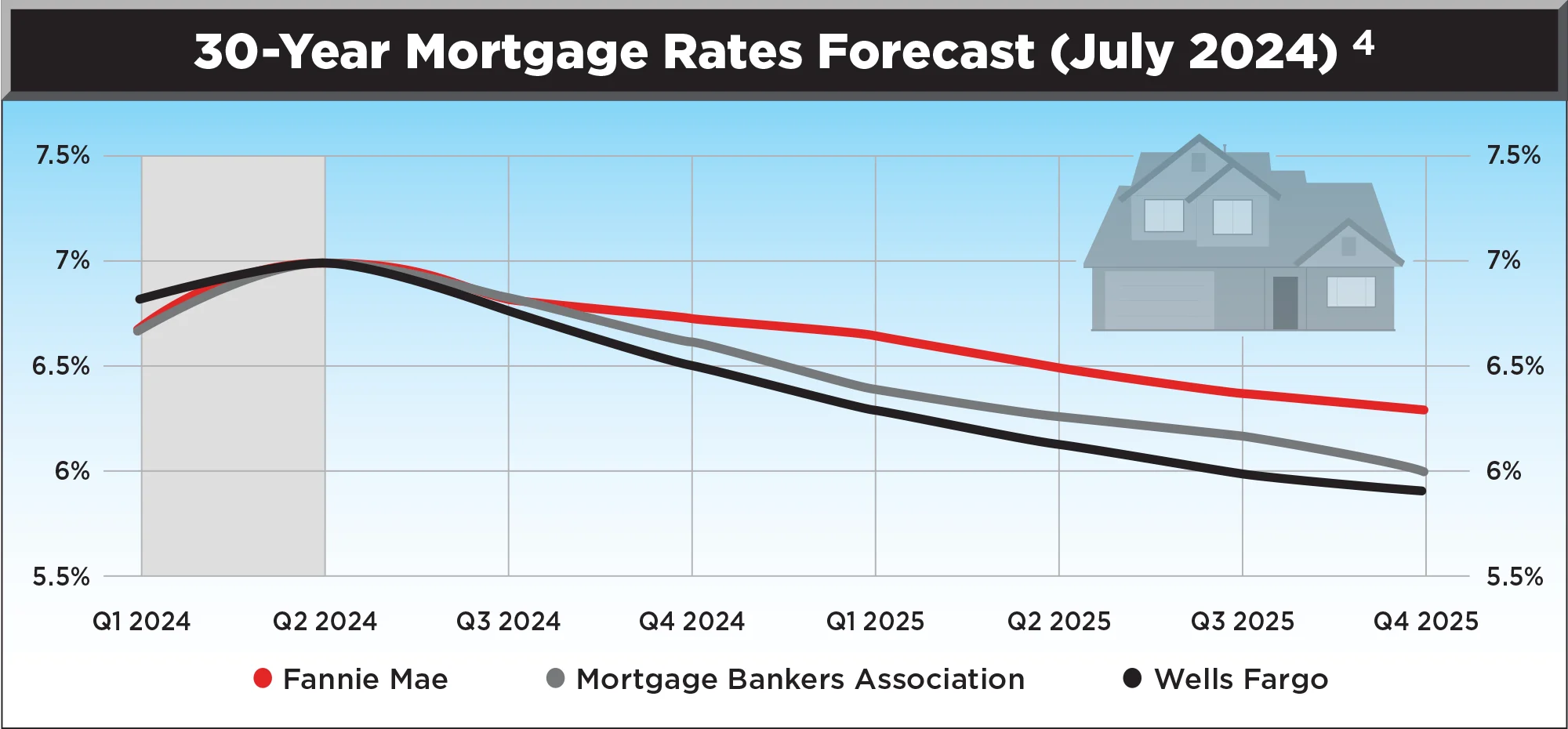 graph showing 30-Year Mortgage Rates Forecast (July 2024)