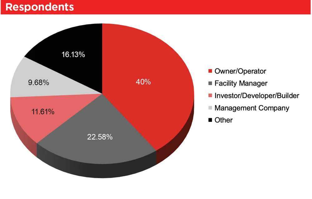 Pie chart showing the distribution of respondents: 40% are Owner/Operators, 22.58% are Facility Managers, 11.61% are Investors/Developers/Builders, 9.68% are Management Companies, and 16.13% fall under Other.