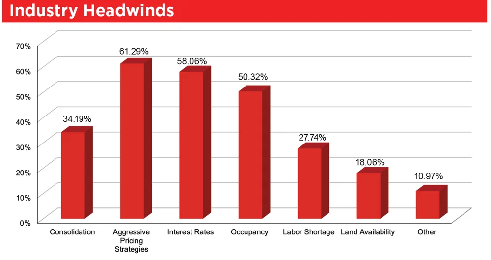 Bar chart illustrating industry headwinds: 61.29% cite aggressive pricing strategies, 58.06% cite interest rates, and 50.32% cite occupancy as challenges, with smaller percentages for labor shortage, land availability, and other factors.