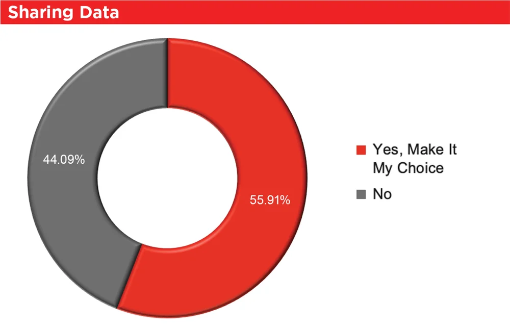 Donut chart showing the percentage of respondents who would share data: 55.91% would prefer to choose, while 44.09% would not share their data.