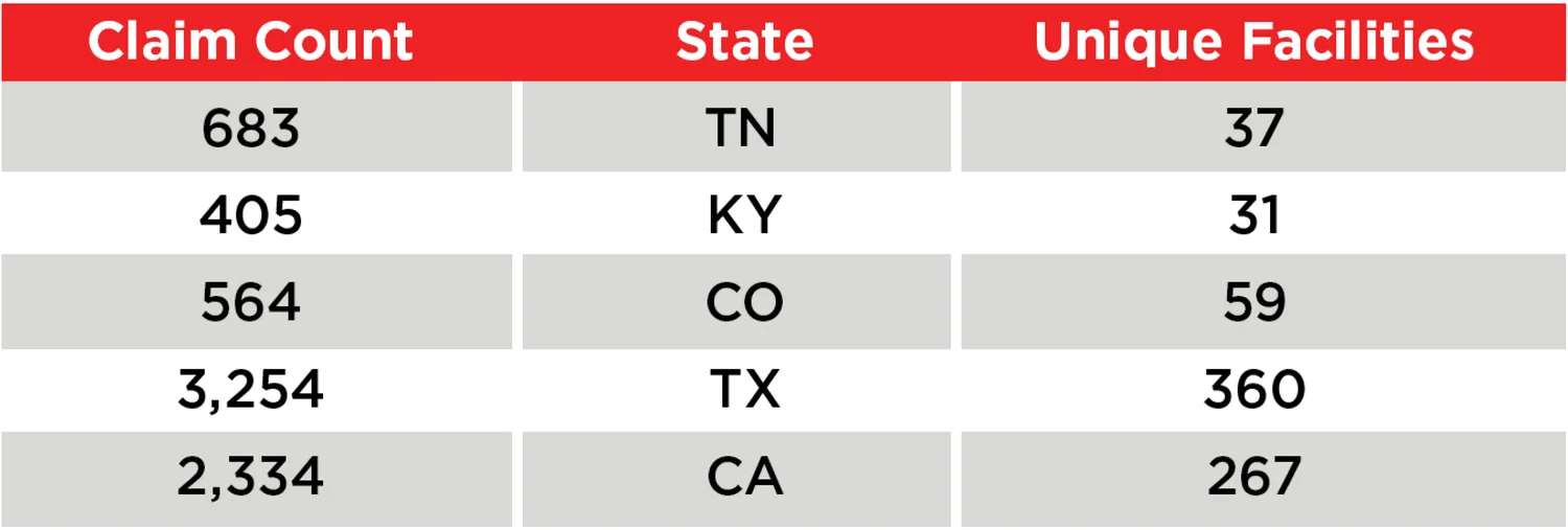 Table showing claim count statistics with data for states like Tennessee (683 claims, 37 unique facilities) and California (2,334 claims, 267 unique facilities).