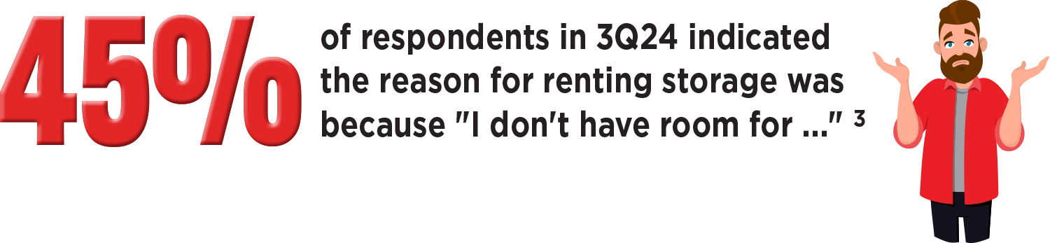 45% of respondents in 3Q24 indicated the reason for renting storage was because "I don't have room for ..."