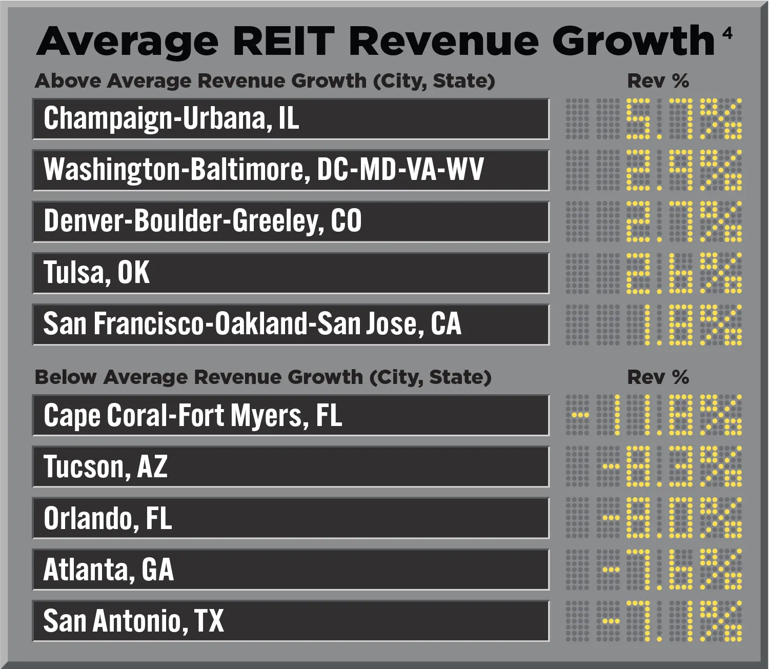 Average REIT Revenue Growth chart