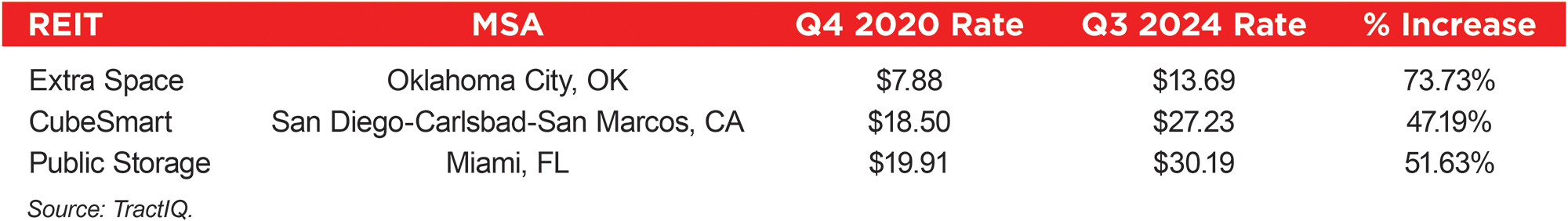 chart showing Reit, MSA, Q4 2020 Rate, Q3 2024 Rate, and percentage increase