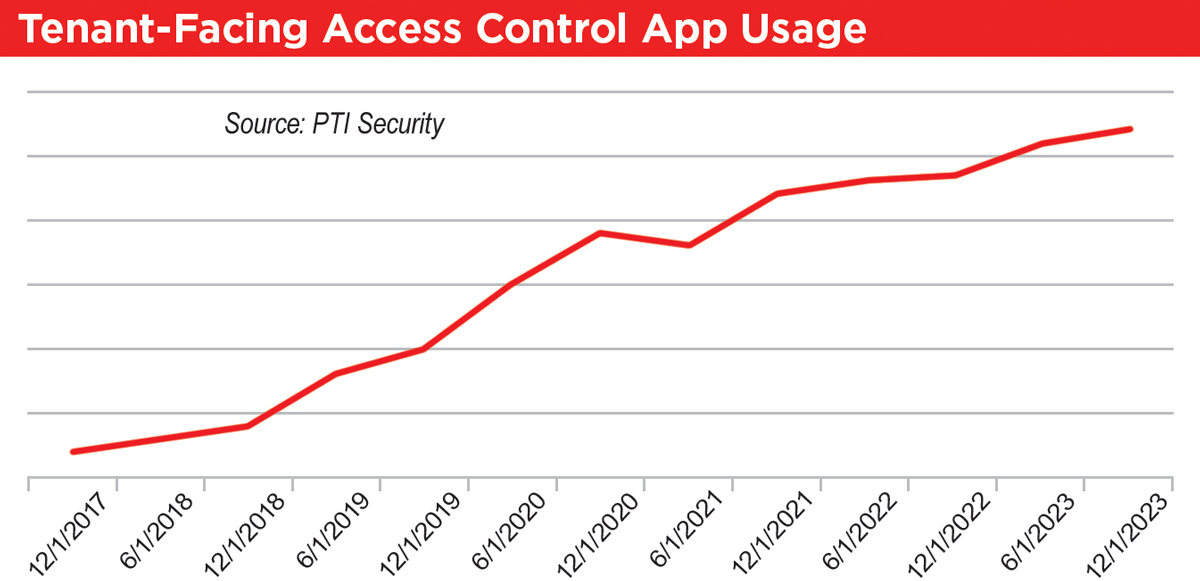 line chart illustrating tenant-facing access control through app usage