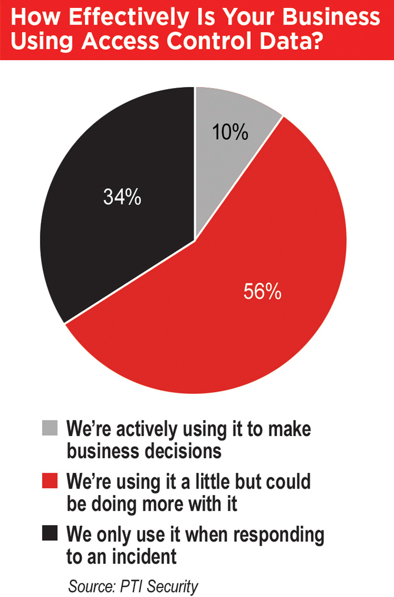 pie chart depicting how effectively a business uses access control data