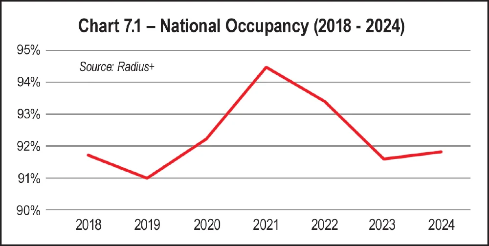 Chart 7.1 - National Occupancy (2018 - 2024)