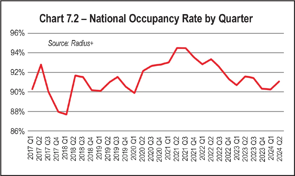 Chart 7.2 - National Occupancy Rate by Quarter