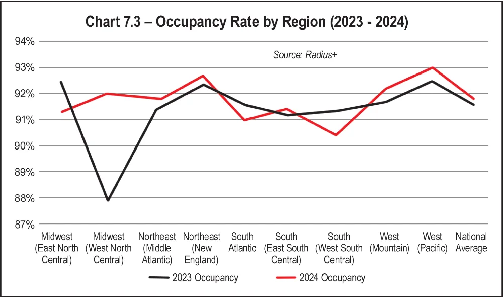 Table 7.3 – Occupancy by Region (2023 - 2024)