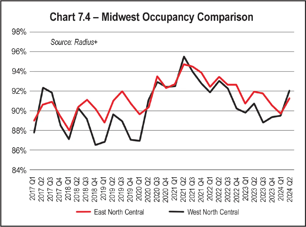 Chart 7.5 - Midwest Occupancy Comparison