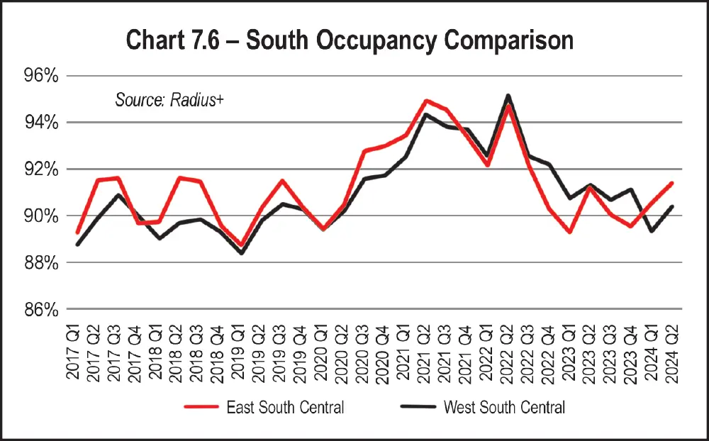 Chart 7.6 - South Occupancy Comparison