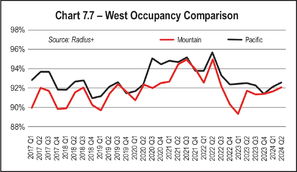Chart 7.7 - West Occupancy Comparison