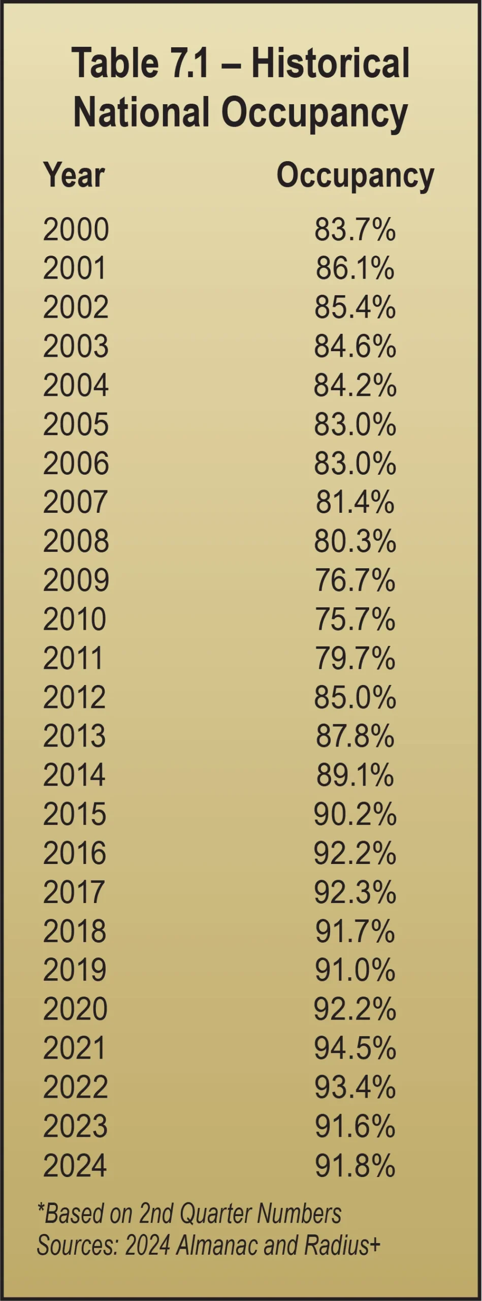 Table 7.1 – Historical National Occupancy
