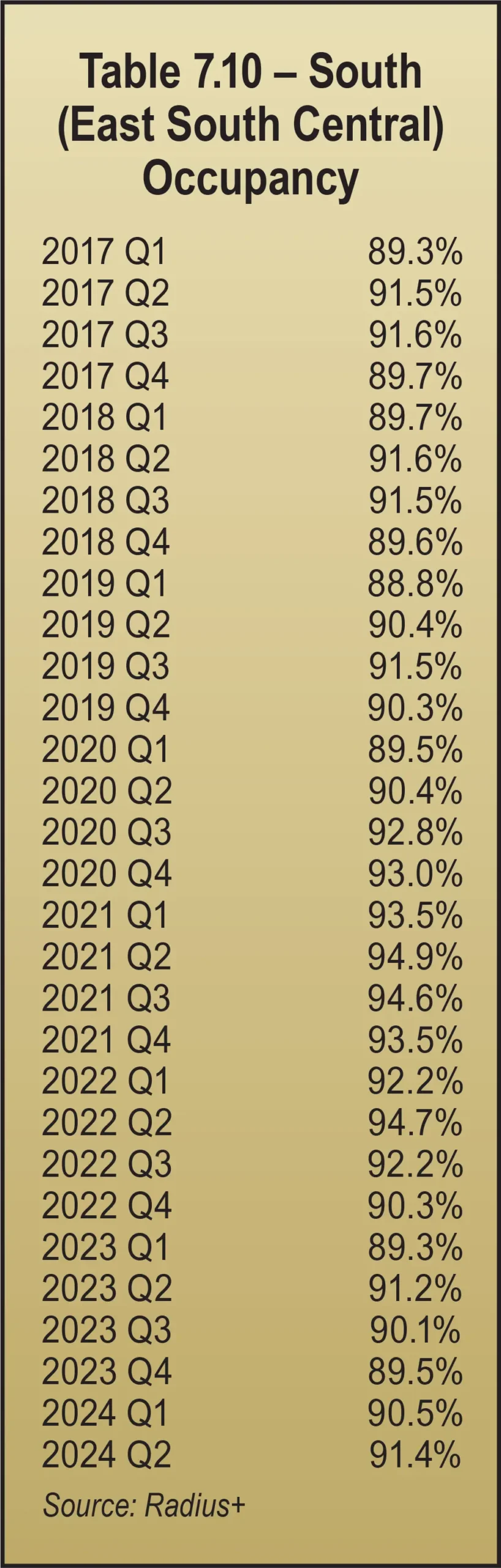 Table 7.10 - South (East South Central) Occupancy