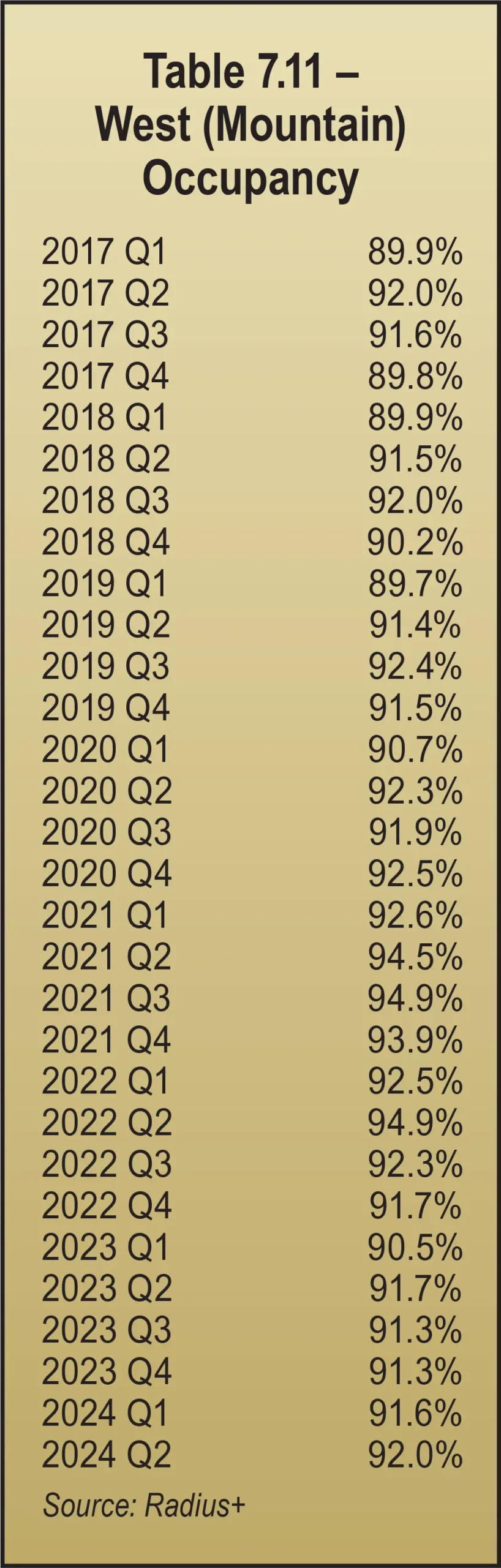 Table 7.11 - West (Mountain) Occupancy
