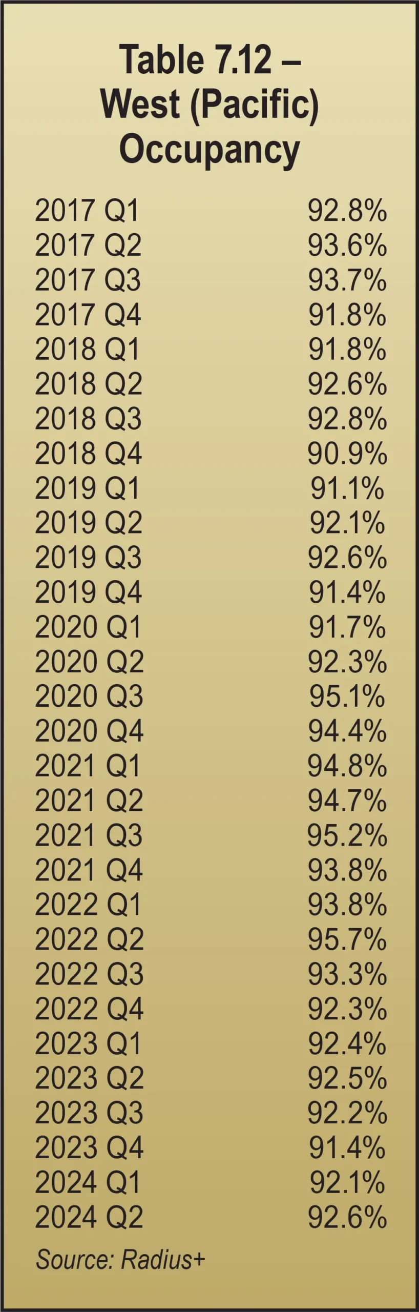 Table 7.12 - West (Pacific) Occupancy