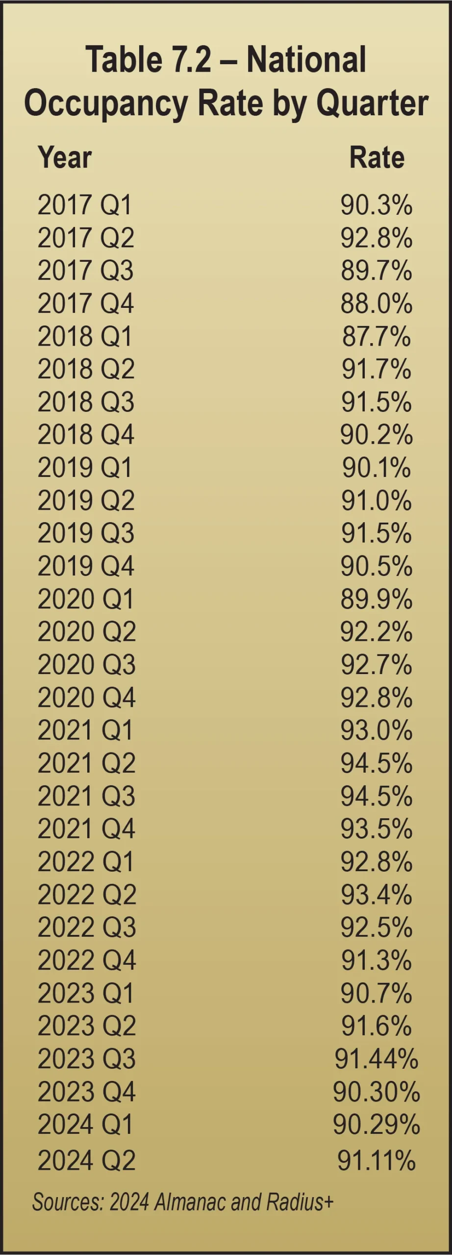 Table 7.2 – National Occupancy Rate by Quarter