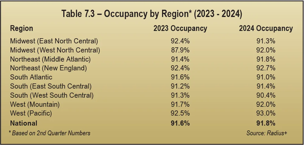 Table 7.3 – Occupancy by Region* (2023 - 2024)