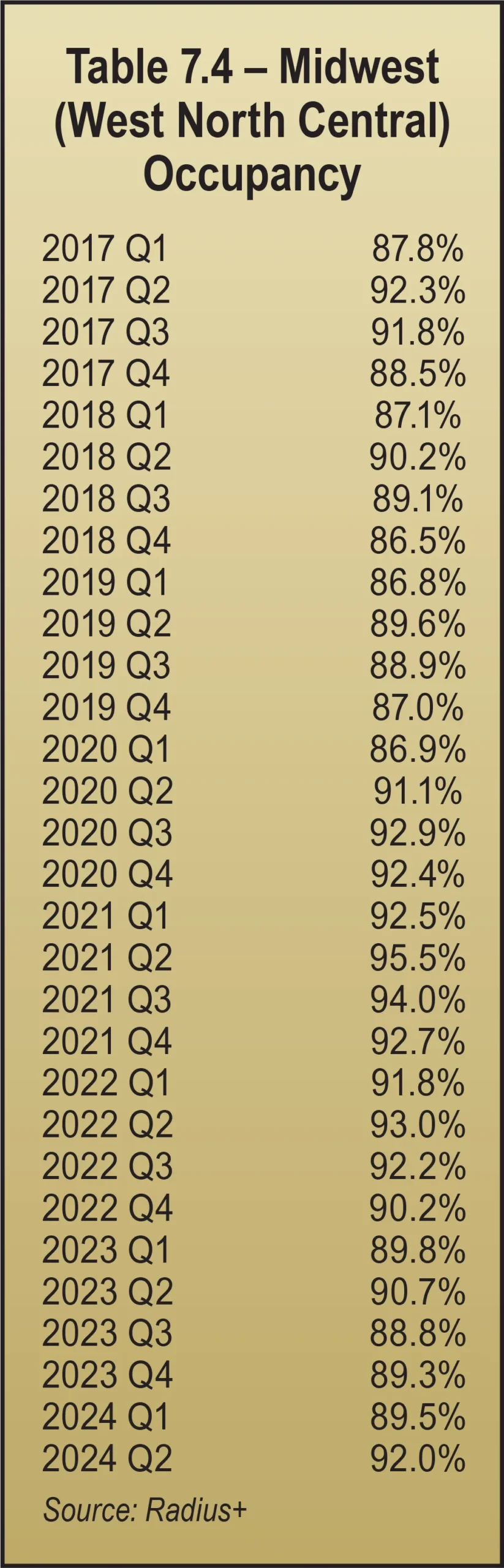 Table 7.4 – Midwest (West North Central) Occupancy