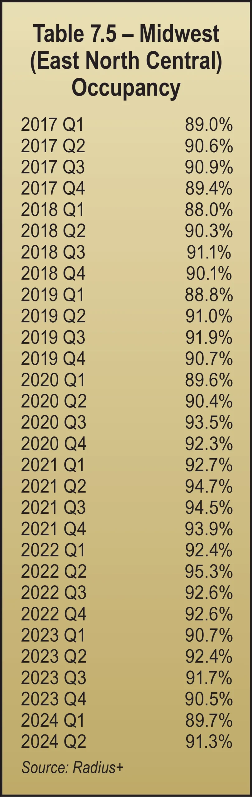 Table 7.5 - Midwest (East North Central) Occupancy