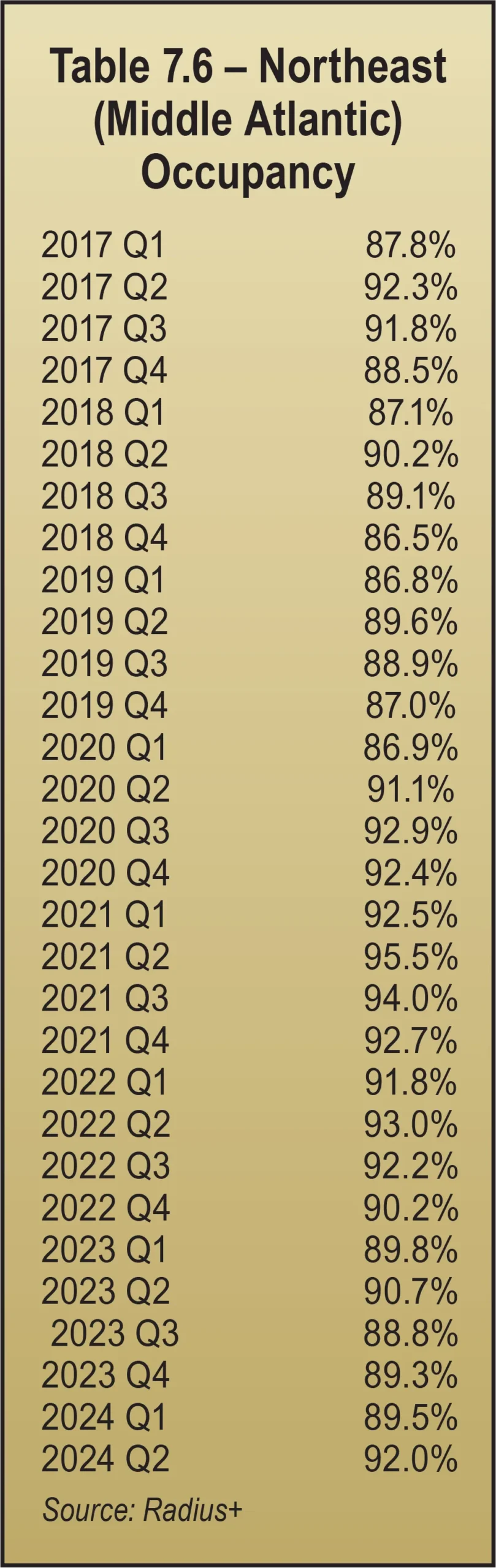 Table 7.6 - South (East South Central) Occupancy