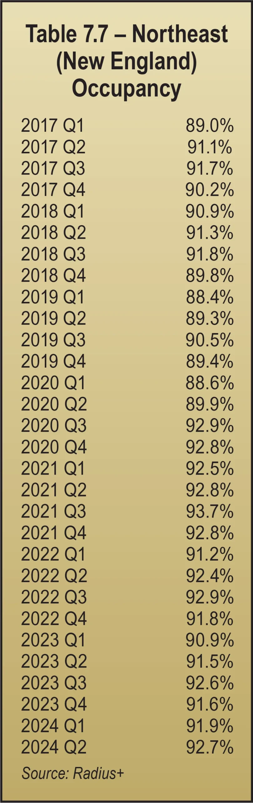 Table 7.7 - West (Mountain) Occupancy