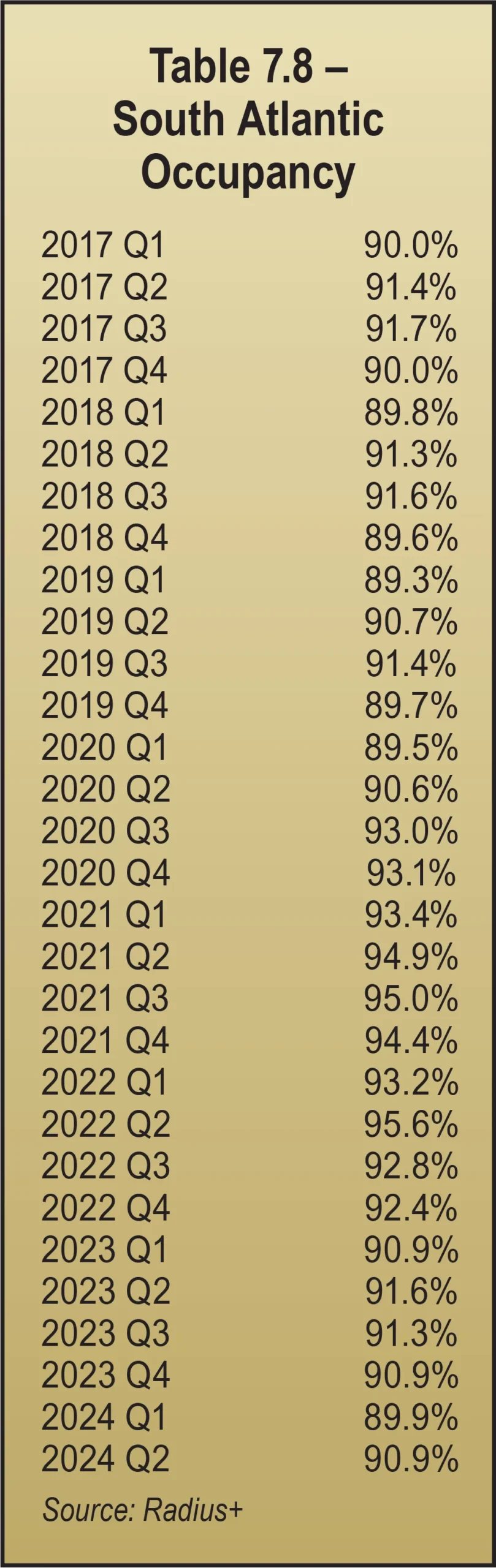Table 7.8 - South Atlantic Occupancy