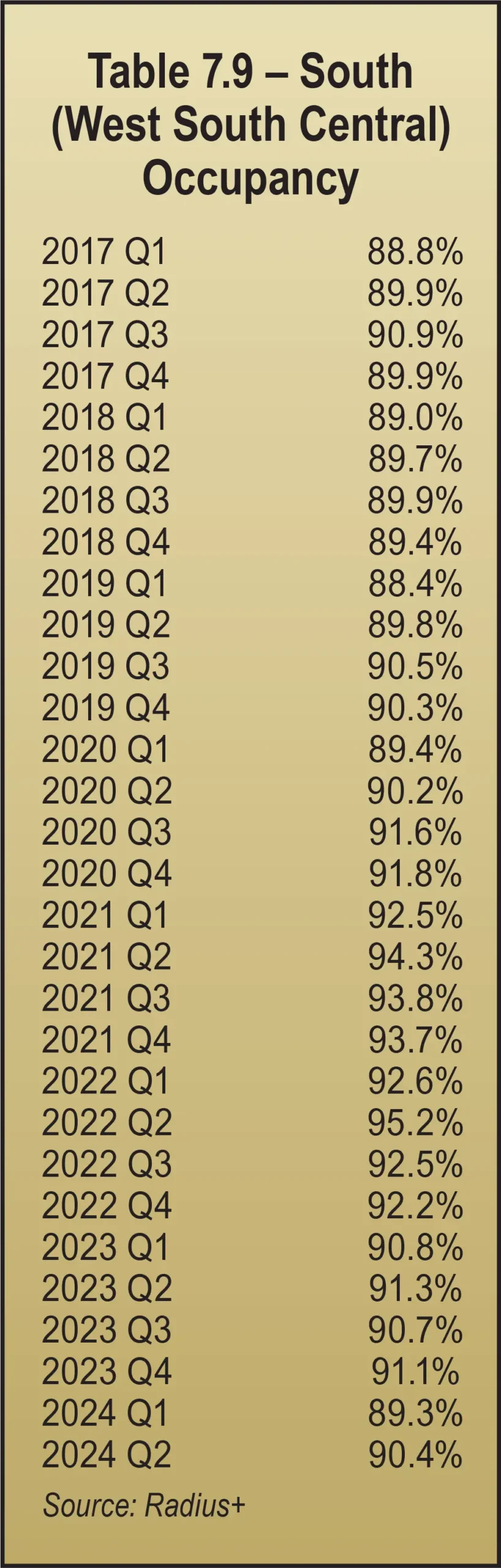 Table 7.9 - South (West South Central) Occupancy