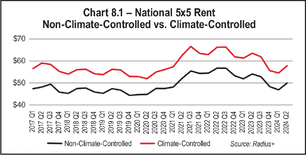Chart 8.1 - National 5x5 Rent Non-Climate-Controlled vs. Climate-Controlled