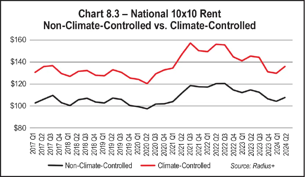 Chart 8.3 - National 10x10 Rent Non-Climate-Controlled vs. Climate-Controlled