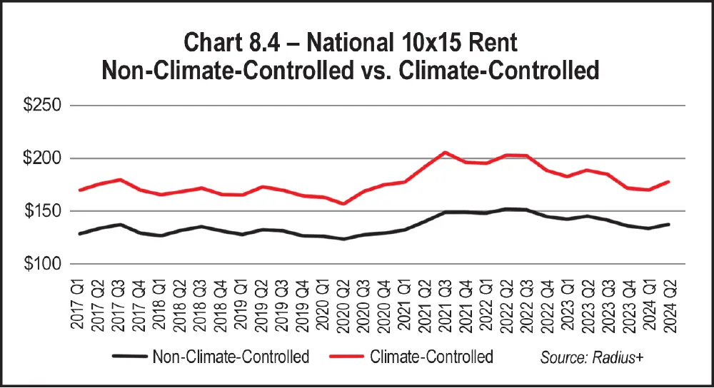 Chart 8.4 - National 10x15 Rent Non-Climate-Controlled vs. Climate-Controlled