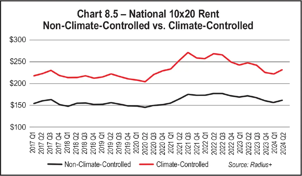 Chart 8.5 - National 10x20 Rent Non-Climate-Controlled vs. Climate-Controlled