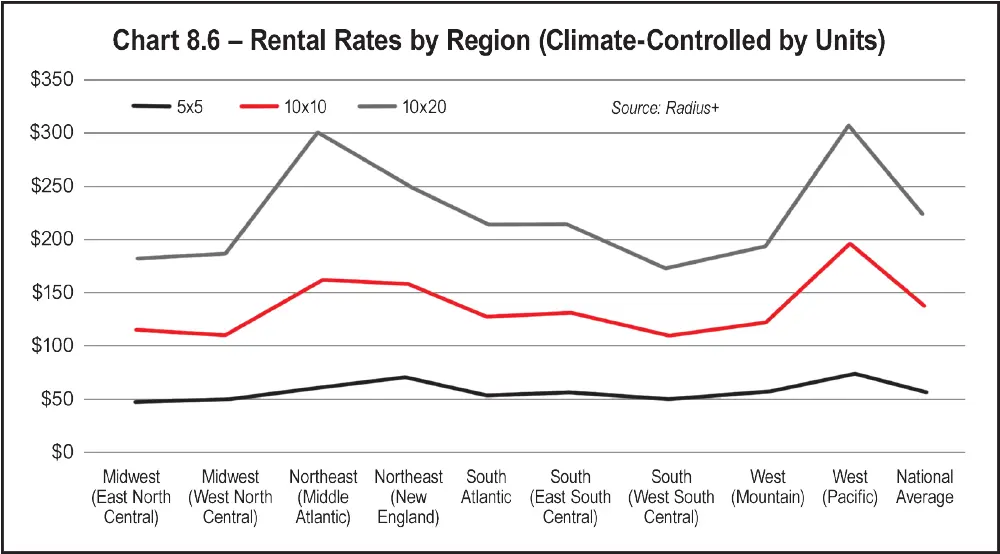 Chart 8.6 – Rental Rates by Region (Climate-Controlled by Units)