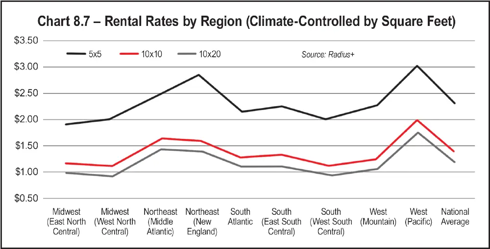 Chart 8.7 – Rental Rates by Region (Climate-Controlled by Square Feet)