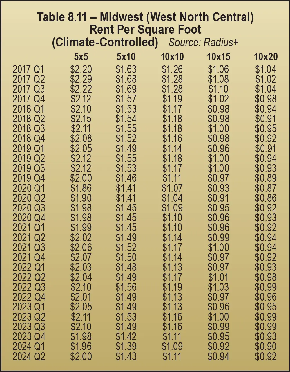 Table 8.11 – Midwest (West North Central) Rent Per Square Foot (Climate-Controlled)