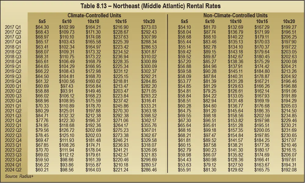 Table 8.13 – Northeast (Middle Atlantic) Rental Rates