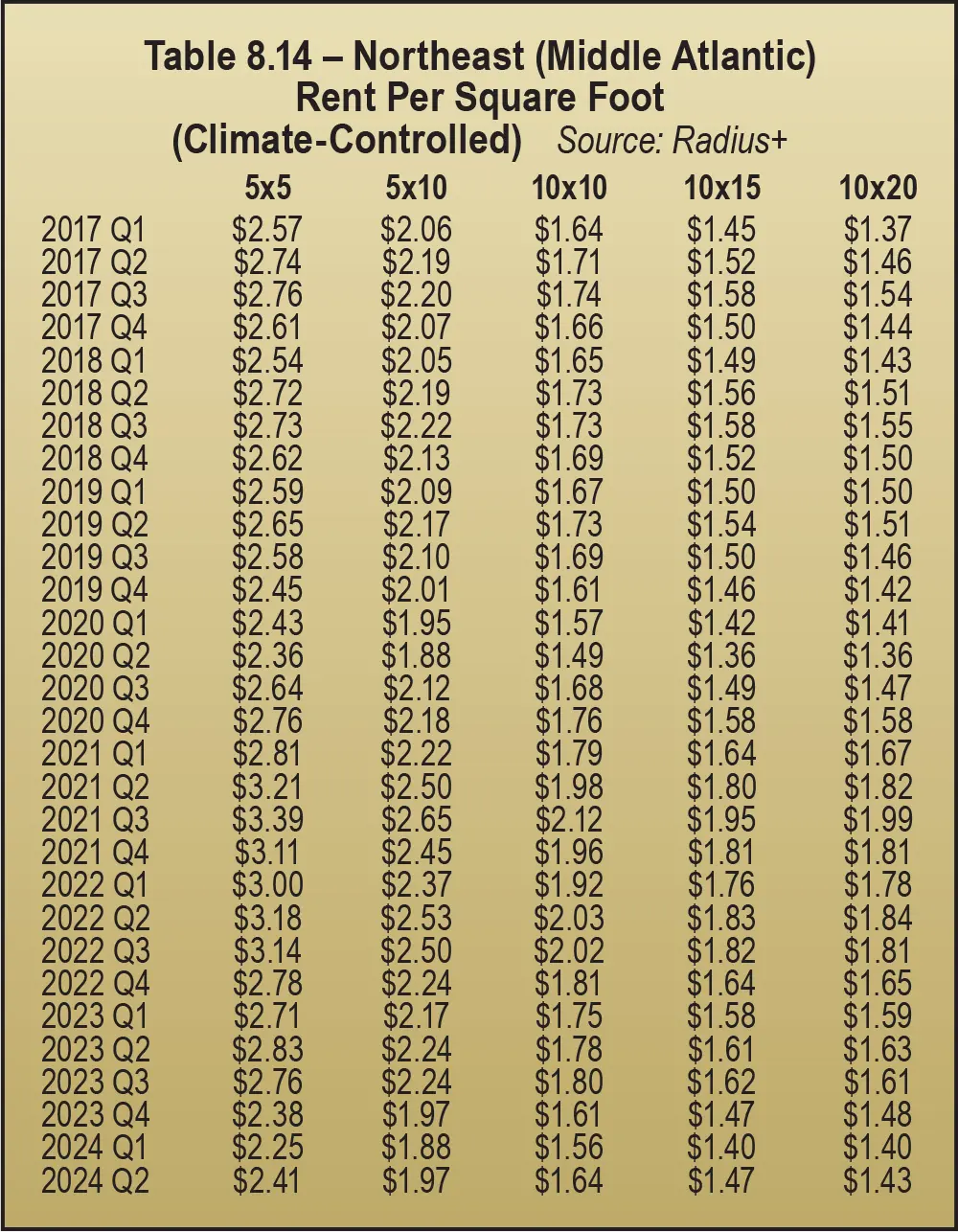 Table 8.14 – Northeast (Middle Atlantic) Rent Per Square Foot (Climate-Controlled)